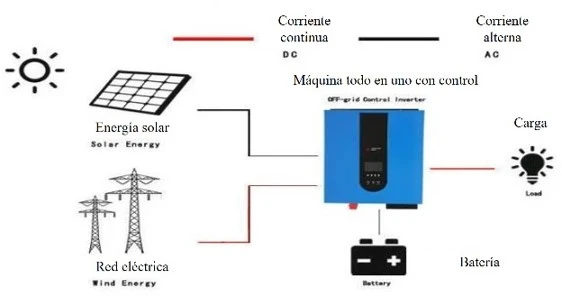 Cómo armar mi generador solar