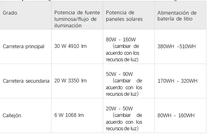 configuración de farolas de calle solares