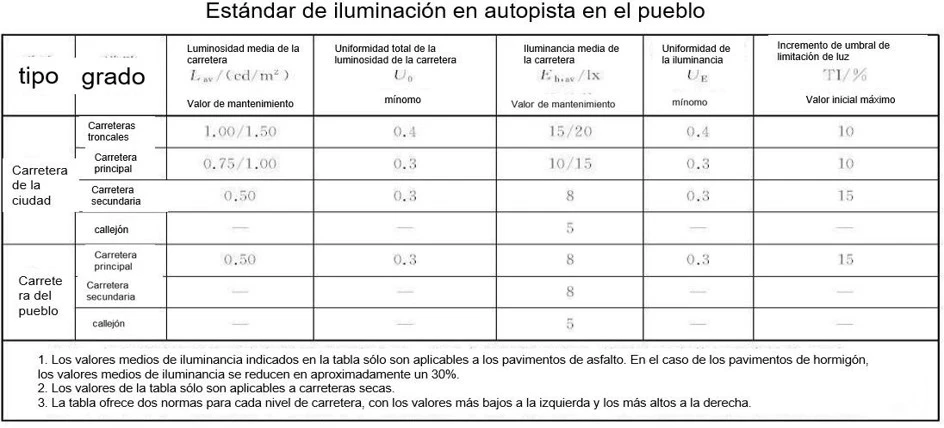 estándar de iluminación en la carretera