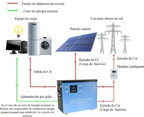 Generador portátil solar Guadalajara