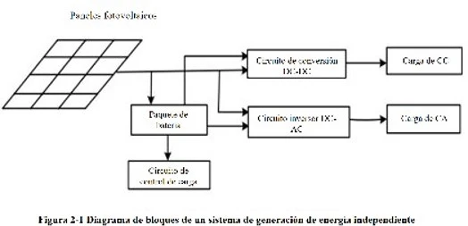 Generador solar cómo funcionan