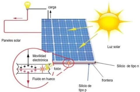 paneles solares funcionamiento