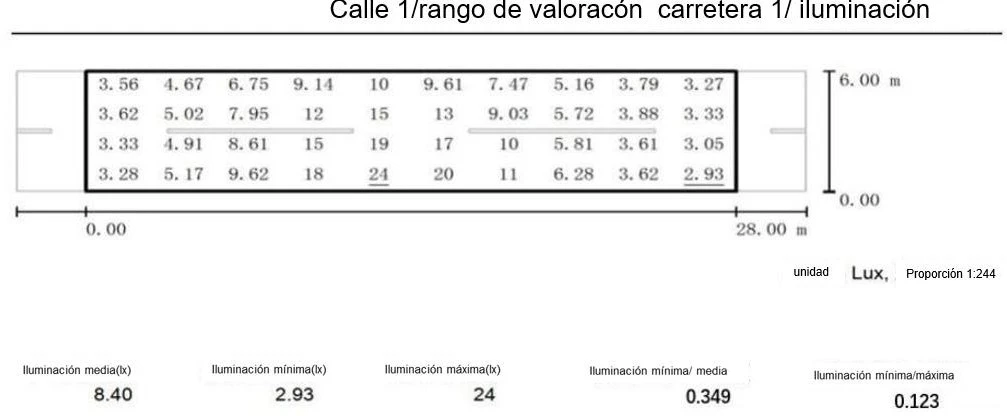 resultado de la simulación segundaria