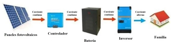 Sistema de paneles solares