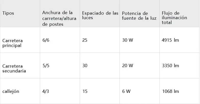 tabla basada en los resultados de simulación